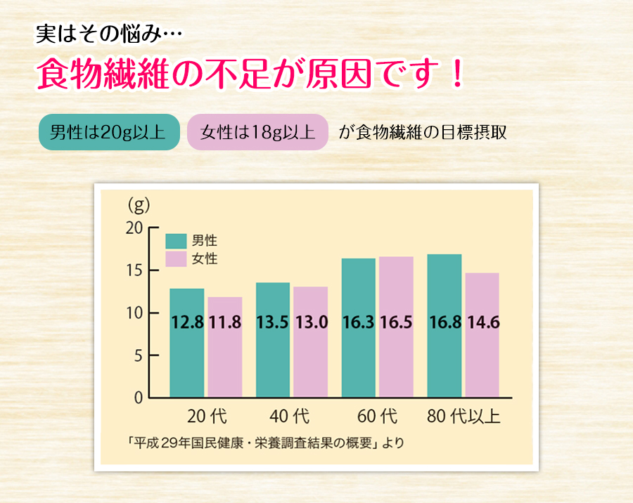 実はその悩み…食物繊維の不足が原因です！