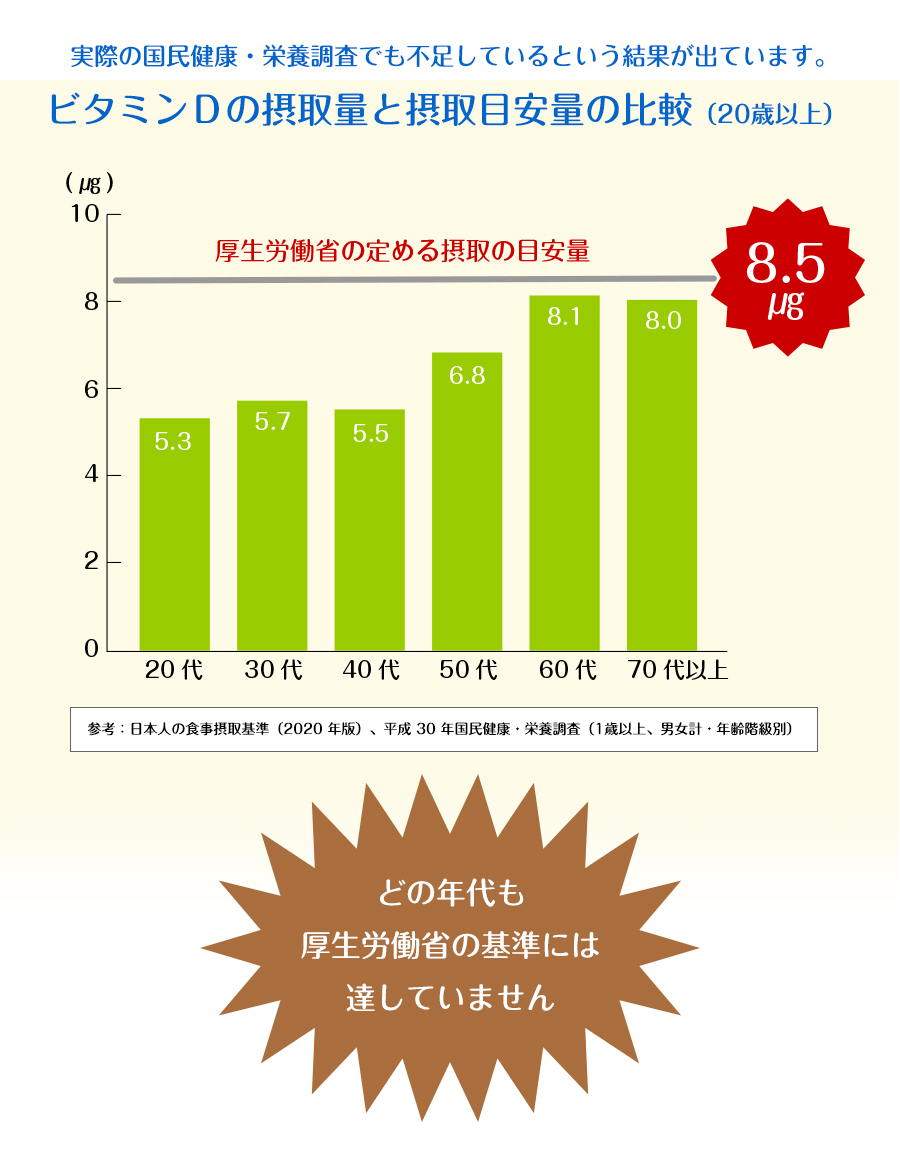 実際の国民健康・栄養調査でも不足しているという結果が出ています。